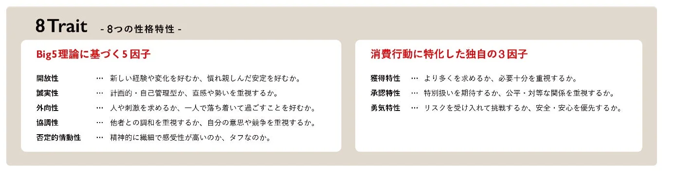 Big5理論に基づく5因子と消費行動に特化した独自の3因子