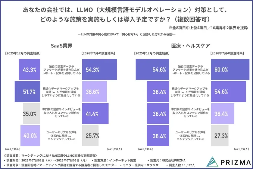 SaaS/医療・ヘルスケア業界のLLMO対策