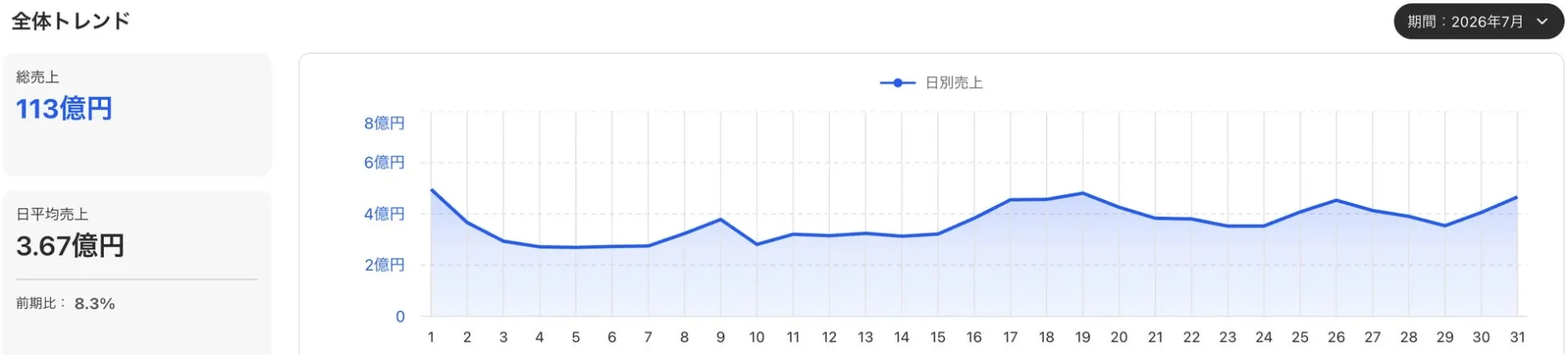 全体トレンド 2026年7月 総売上 113億円