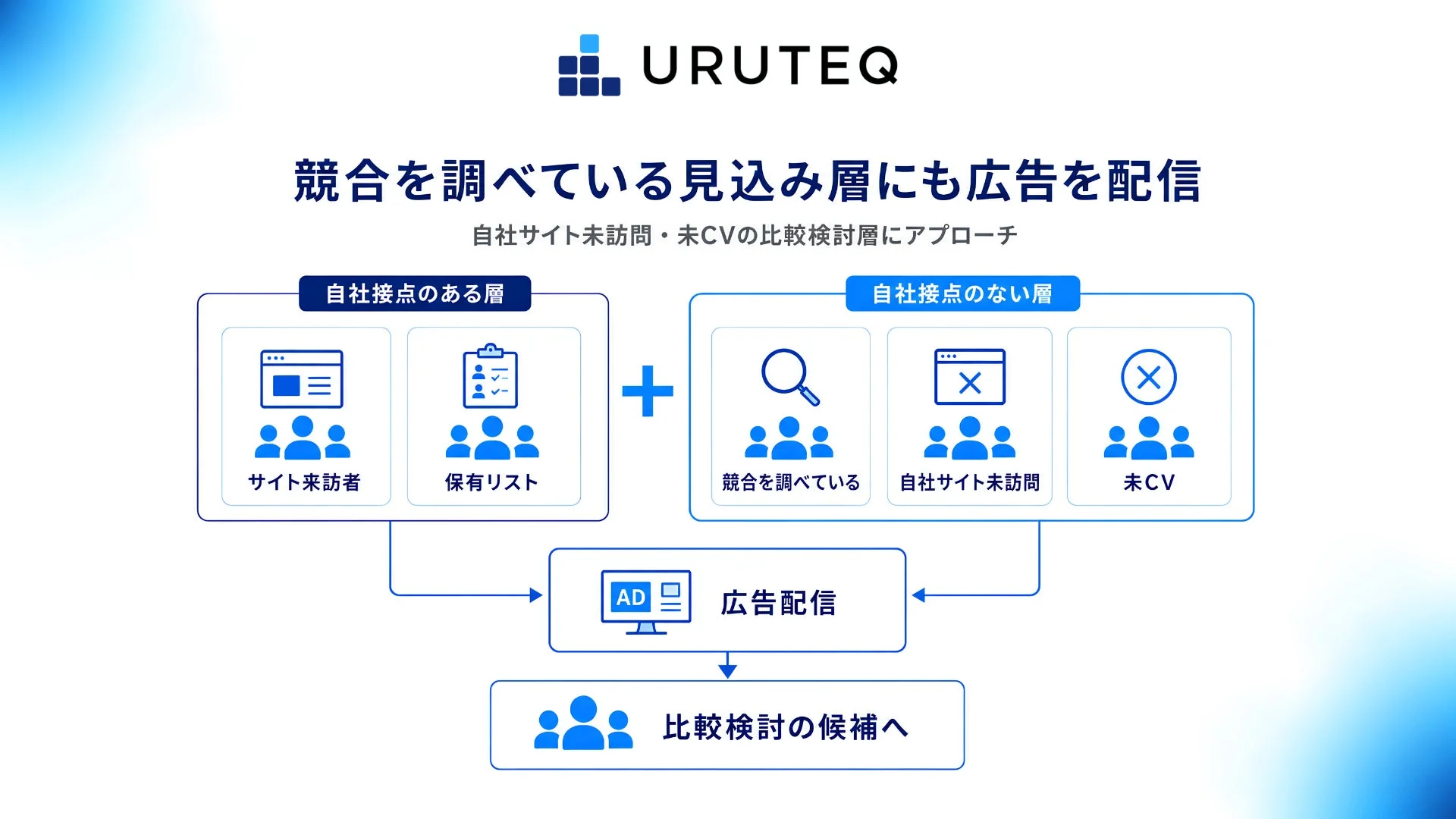 競合を調べている見込み層にも広告を配信
