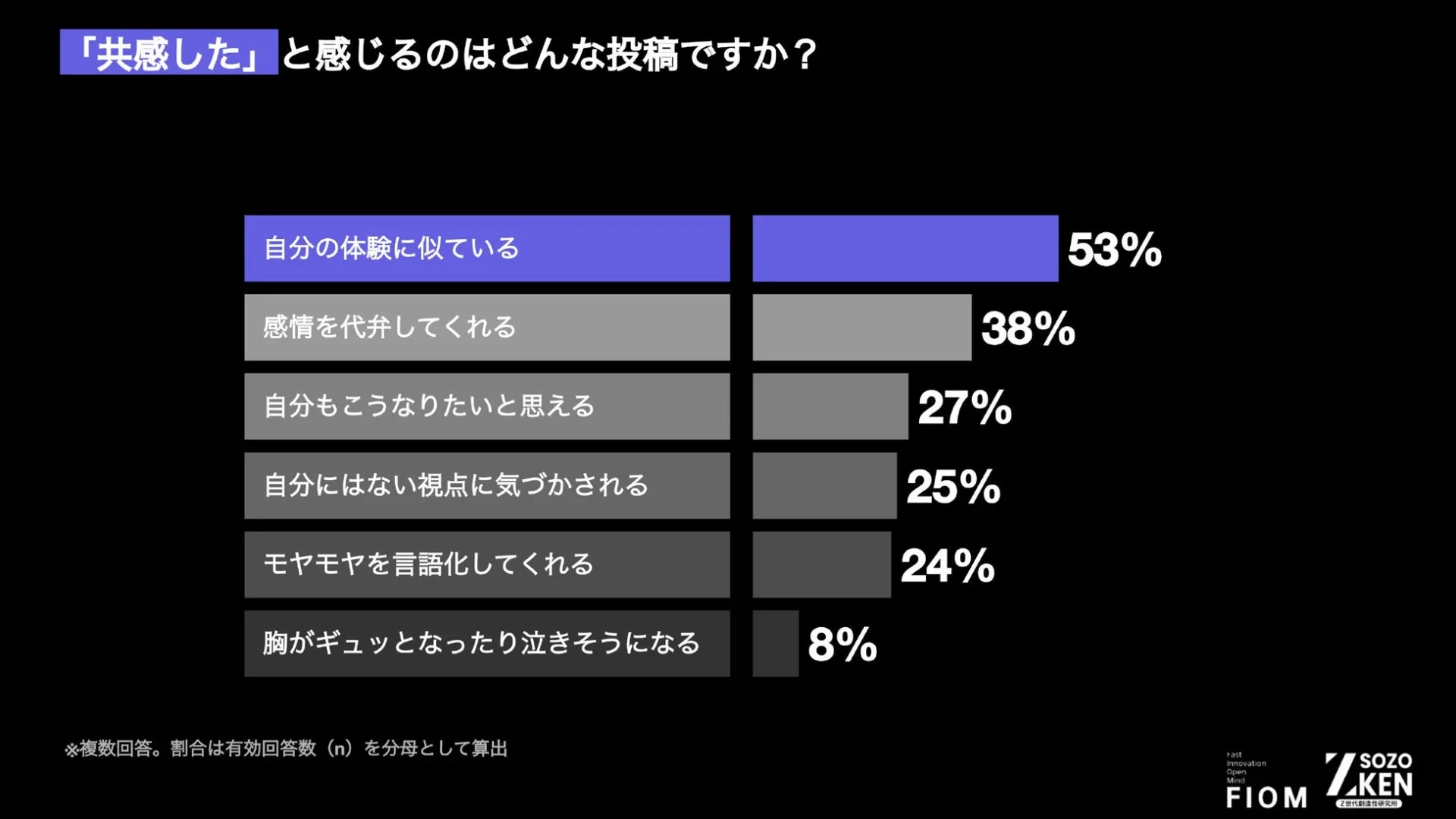 共感したと感じる投稿