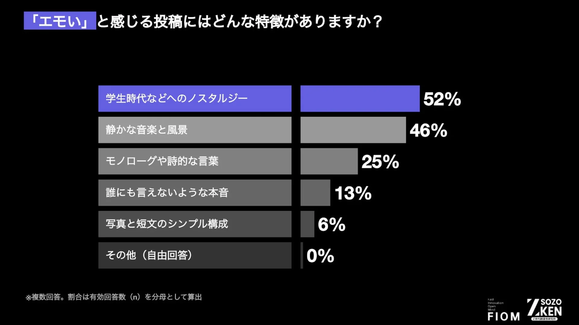 エモいと感じる投稿の特徴