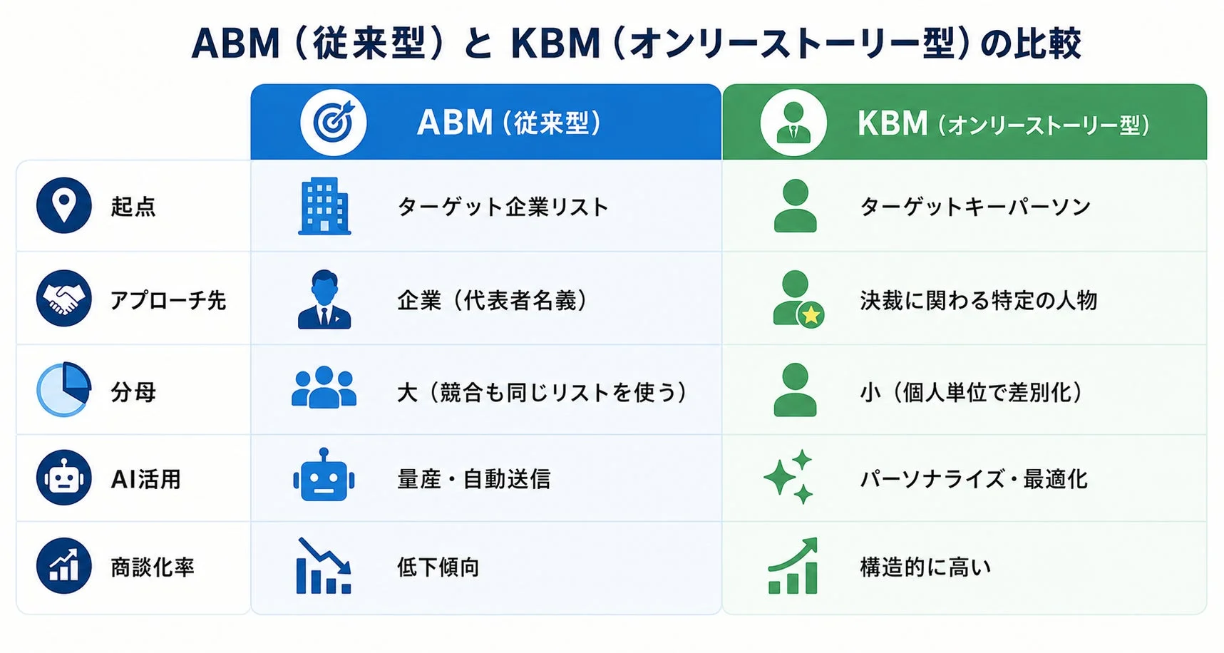 ABMとKBMの比較