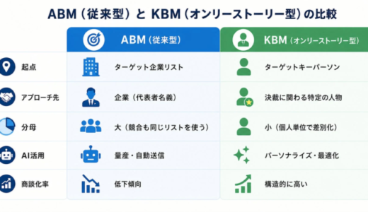 【2026年版】AI時代のBtoB営業、決裁者に「会いたい」と思わせる商談設計「KBM」とは