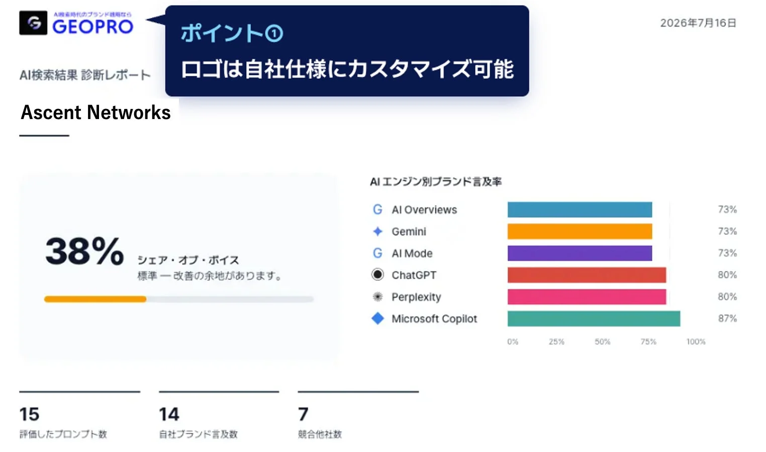 AI検索時代のブランド戦略に関するGEOPROの診断レポート