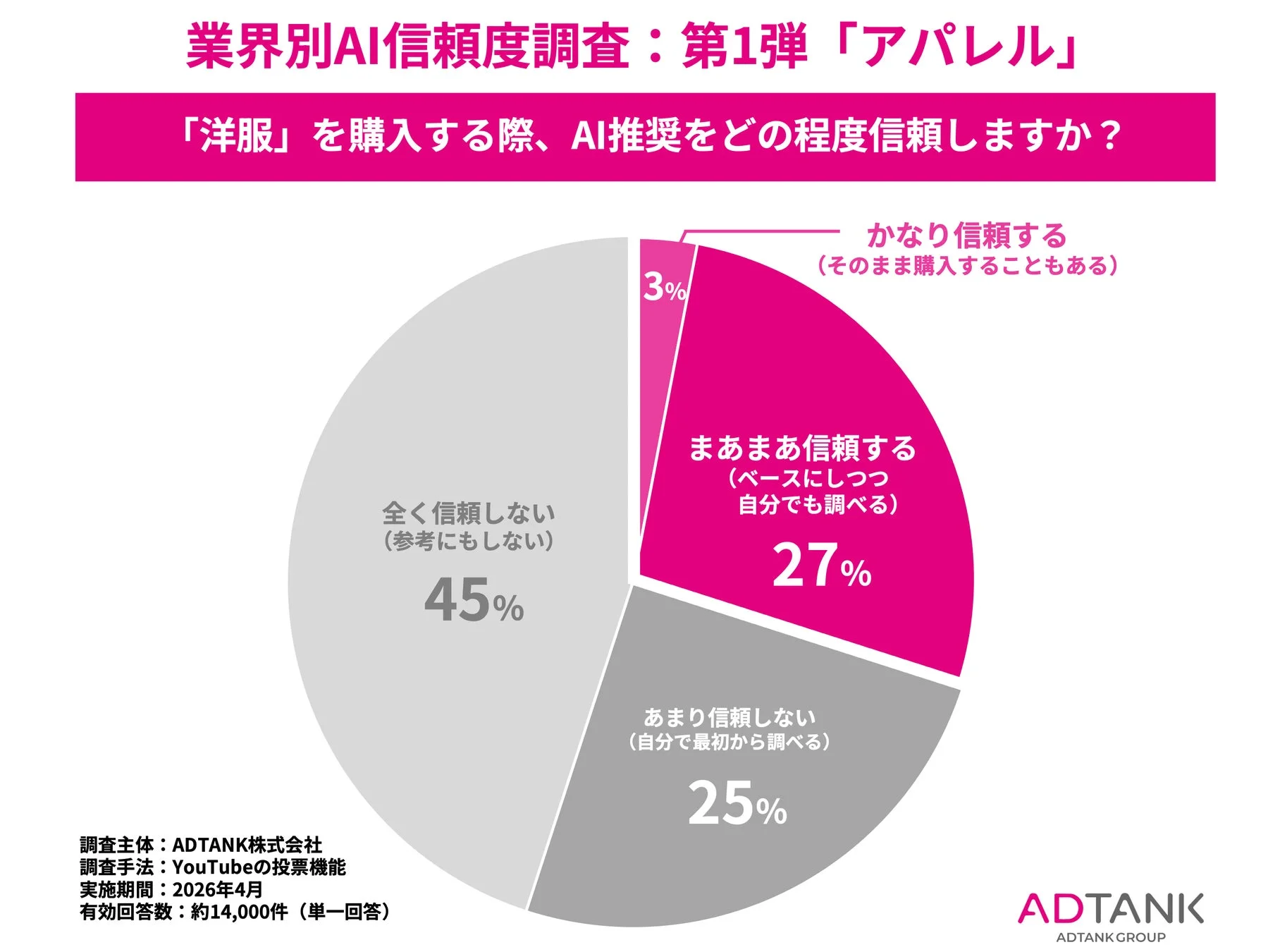 アパレルにおけるAI推奨の信頼度調査結果を示す円グラフ