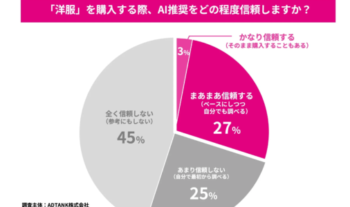 14,000人調査：アパレル購入時、3割がAIレコメンドを参考に、45%は「全く信頼しない」【ADTANK調査】