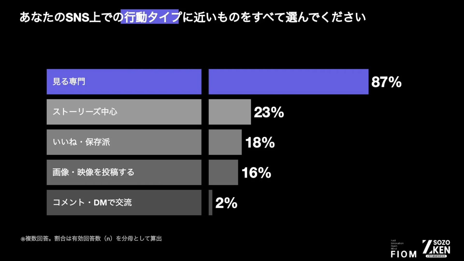 SNS上での行動タイプ