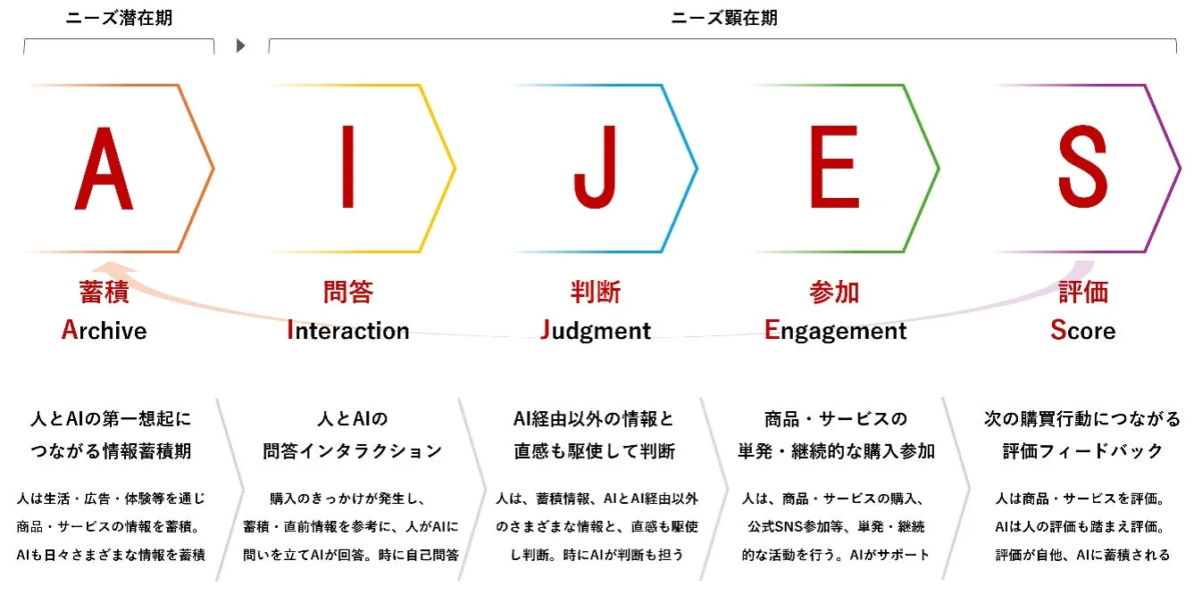 AIJESモデルの詳細