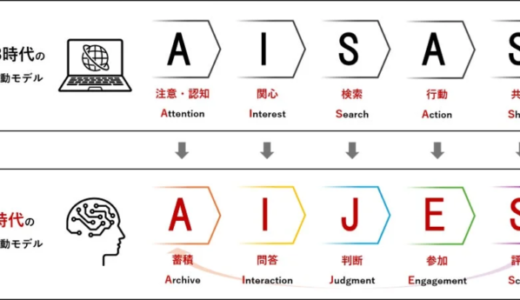 国内電通グループがAI時代の新購買行動モデル「AIJES」を提唱、人とAIの協働による意思決定プロセスを提示