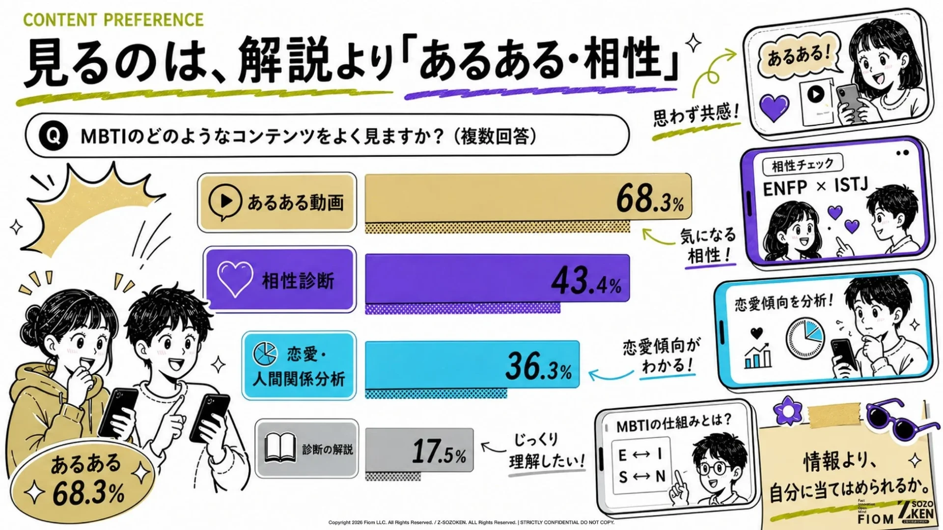 よく見るMBTIコンテンツでは、「あるある動画」が68.3%で最多