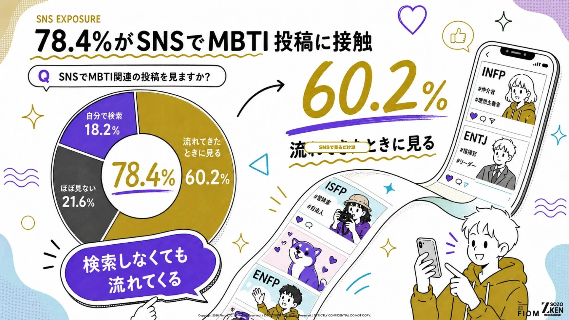 SNSでMBTI関連の投稿を見る人は78.4%