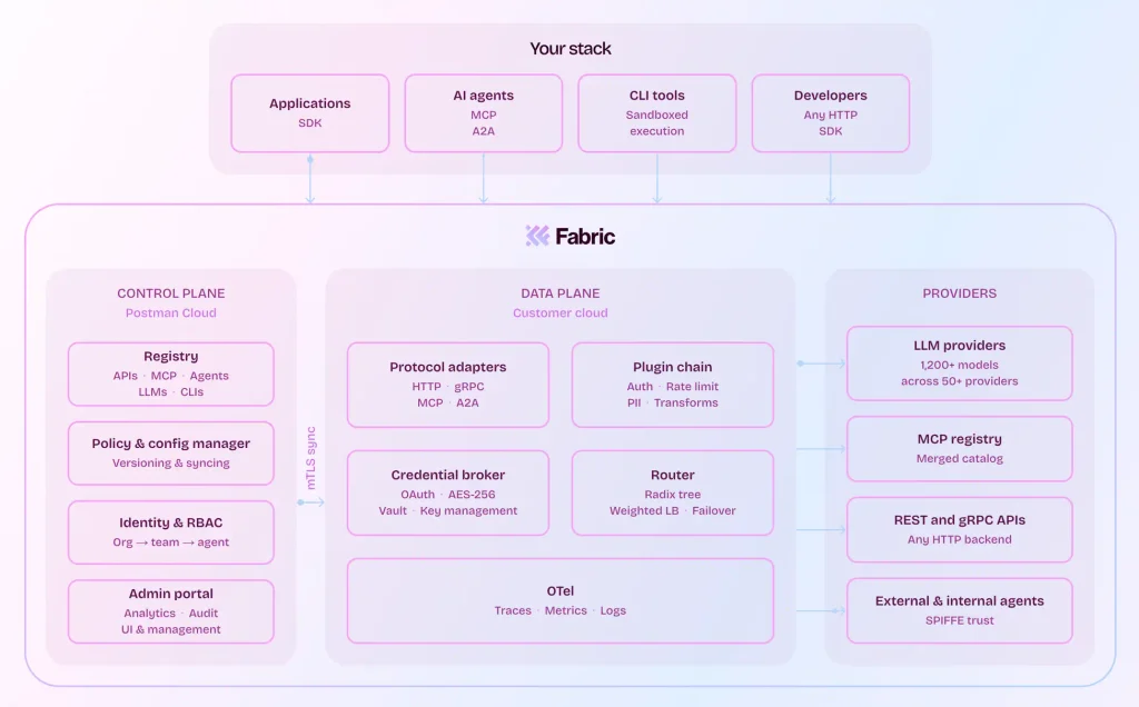 Postman Fabric Gatewayとは