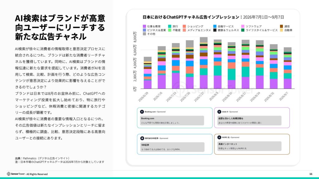 ChatGPT広告チャネルに対する業界別の親和性を示す図（Sensor Tower「2026年日本のデジタル広告インサイト」）