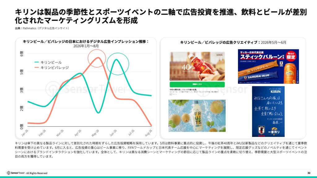 キリンの飲料事業と健康・美容事業における広告チャネル配分の事例（Sensor Tower「2026年日本のデジタル広告インサイト」）