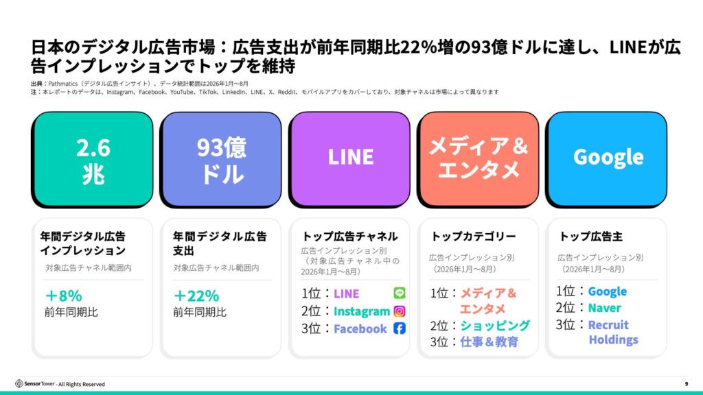 日本のデジタル広告におけるチャネル別の広告インプレッションと広告支出の比較（Sensor Tower「2026年日本のデジタル広告インサイト」）