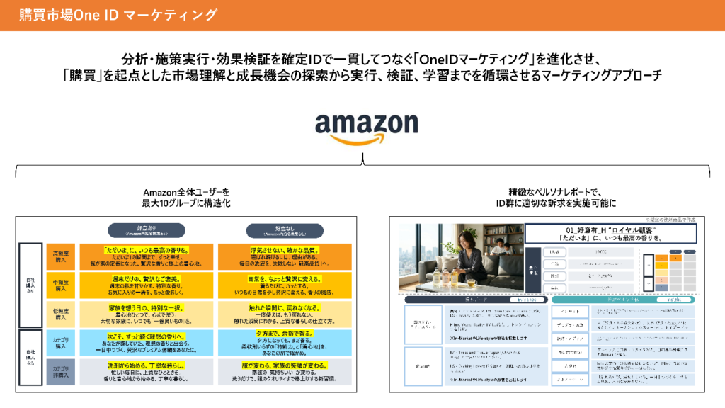電通デジタルと電通の「購買市場OneIDマーケティング」のサービス概要図