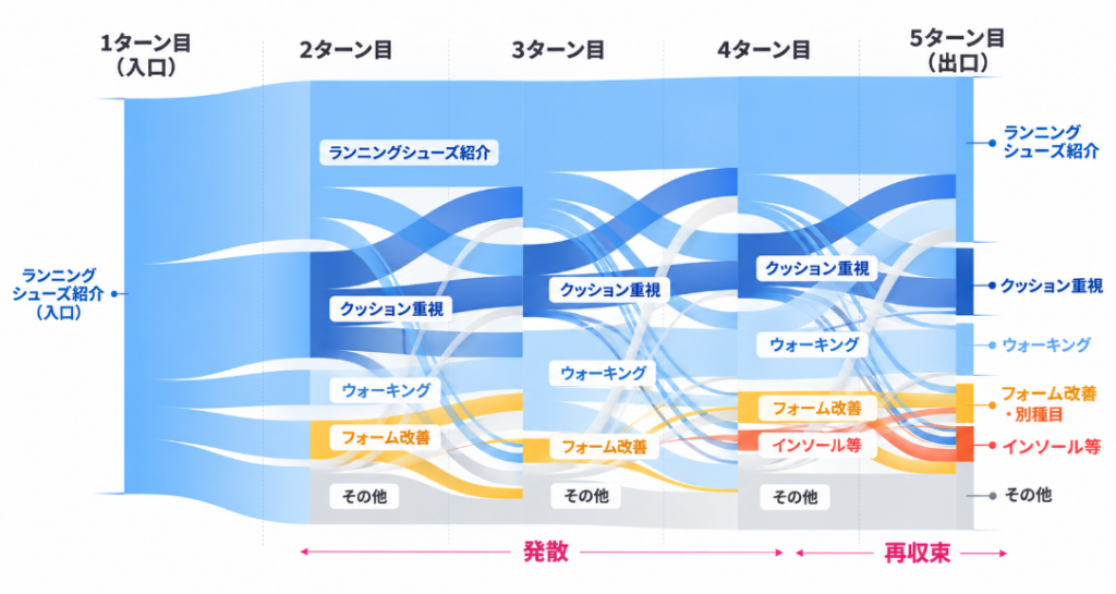 生成AIとの複数回の対話でユーザーのインテントとAIの推薦が変化していく様子を示したイメージ図（ランニングシューズ選びの例）