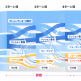 生成AIとの複数回の対話でユーザーのインテントとAIの推薦が変化していく様子を示したイメージ図(ランニングシューズ選びの例)