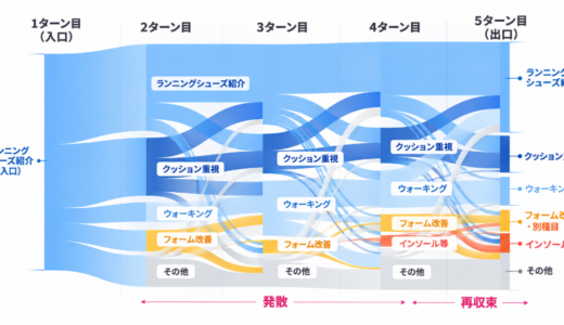 電通デジタル、AIペルソナで生成AIとの複数回の対話を分析する「マルチターンカンバセーション分析」を提供開始、GEO支援を高度化