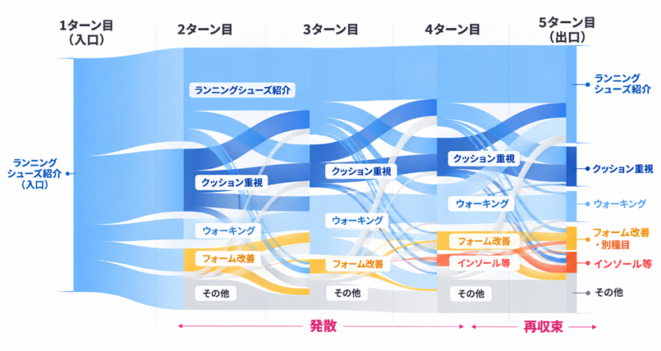 生成AIとの複数回の対話でユーザーのインテントとAIの推薦が変化していく様子を示したイメージ図（ランニングシューズ選びの例）