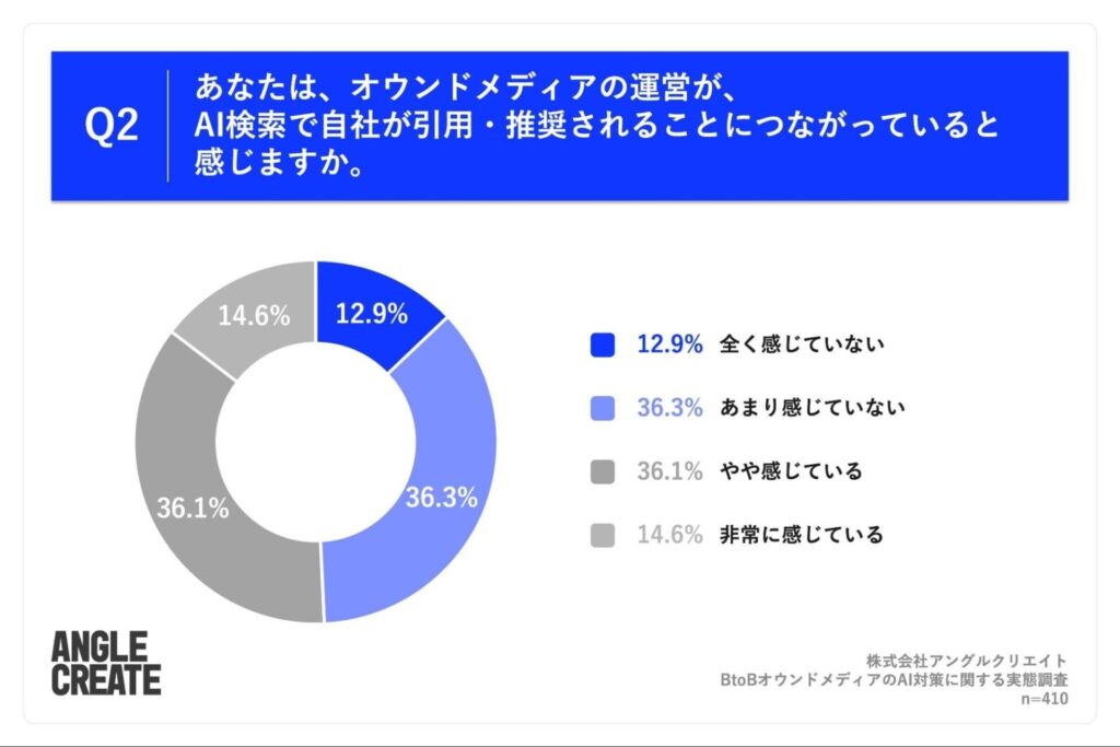 オウンドメディア運営がAI検索での引用・推奨につながっていると感じるかの回答グラフ