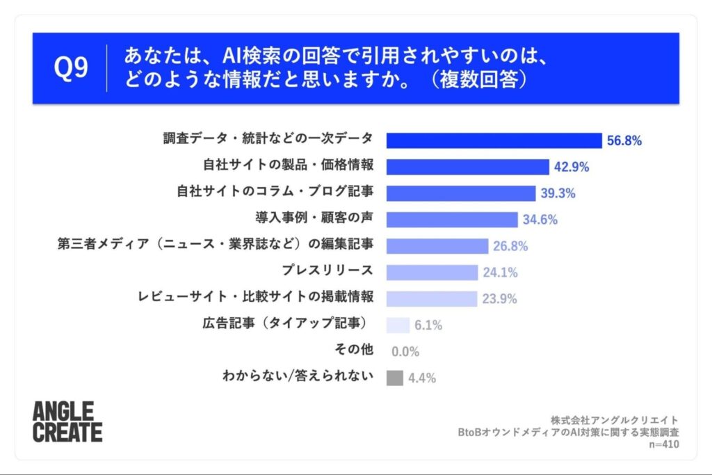 AI検索の回答で引用されやすいと思う情報の回答グラフ(複数回答)