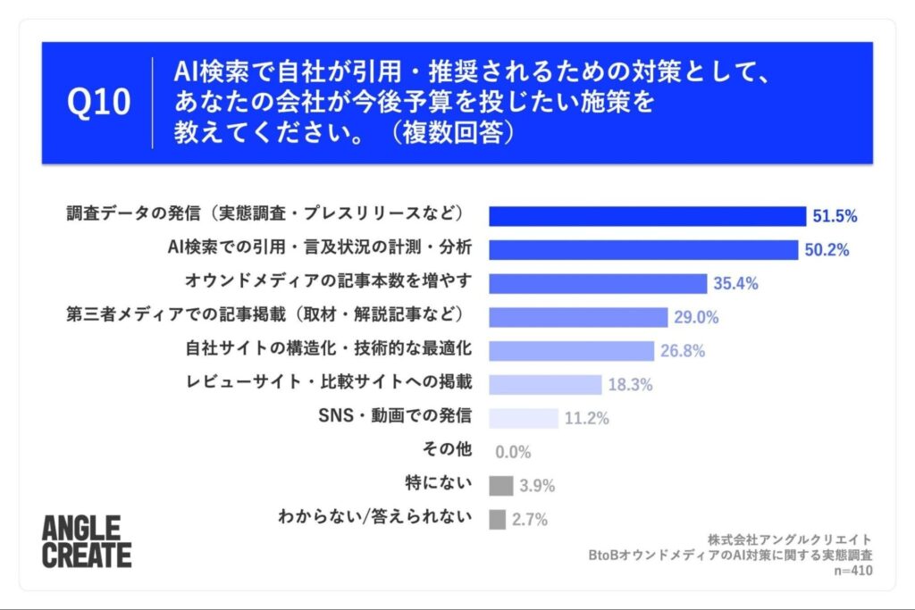 AI検索で引用・推奨されるために今後予算を投じたい施策の回答グラフ(複数回答)