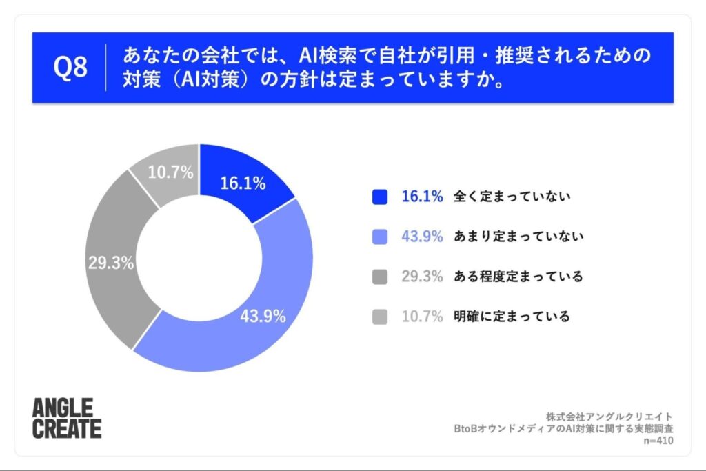 AI検索で引用・推奨されるための対策方針が定まっているかの回答グラフ