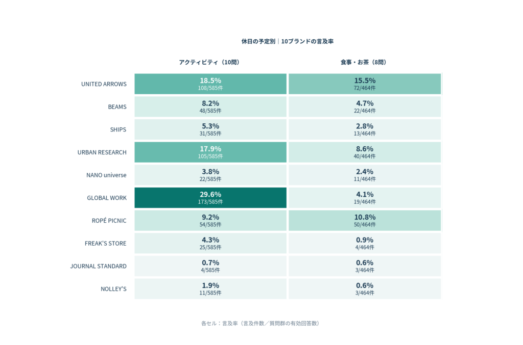休日の予定別に見たアパレル10ブランドの生成AIでの言及率比較のグラフ