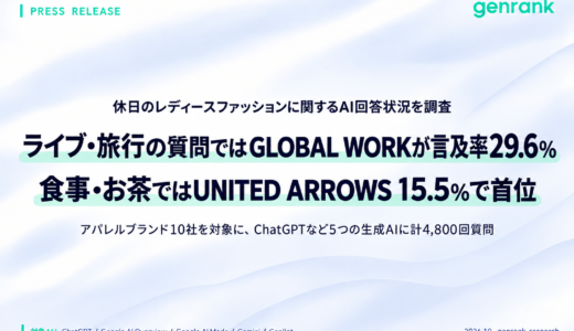生成AIが薦める休日ファッションは「予定」で変わる、アクティビティではGLOBAL WORKが言及率29.6%で首位【プレティアジャパン調査】
