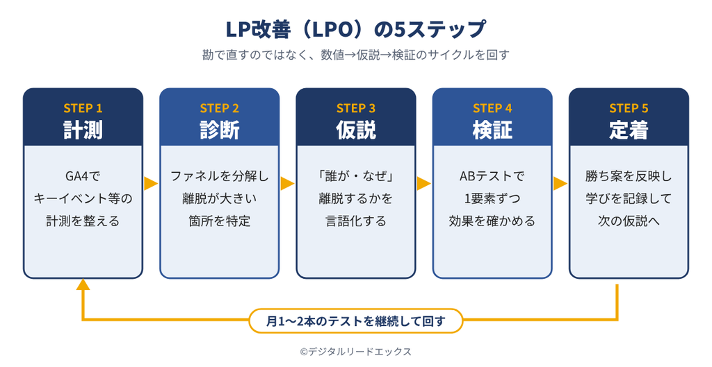 図1：LP改善（LPO）の5ステップ