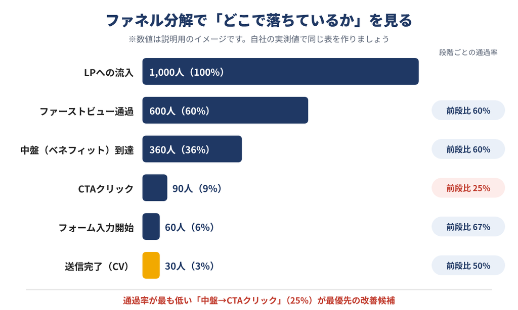 図2：ファネル分解の例（数値は説明用のイメージ）
