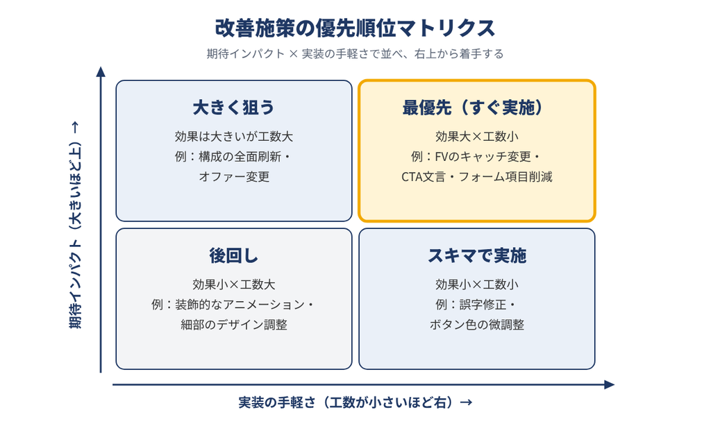 図3：改善施策の優先順位マトリクス