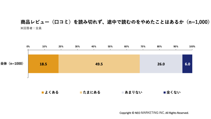 商品レビュー（口コミ）を読み切れず途中で読むのをやめた経験の有無を示すグラフ（n=1,000）