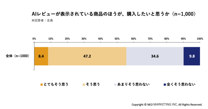 AIレビューが表示されている商品のほうが購入したいと思うかを性年代別に示すグラフ
