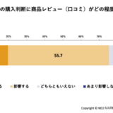 ECサイトでの購入判断に商品レビュー（口コミ）がどの程度影響するかを示すグラフ（75.3%が影響すると回答）