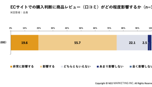 EC利用者の64.3%が「AIレビュー」に前向き、68.0%は口コミを読み切れず途中離脱の経験【ネオマーケティング調査】