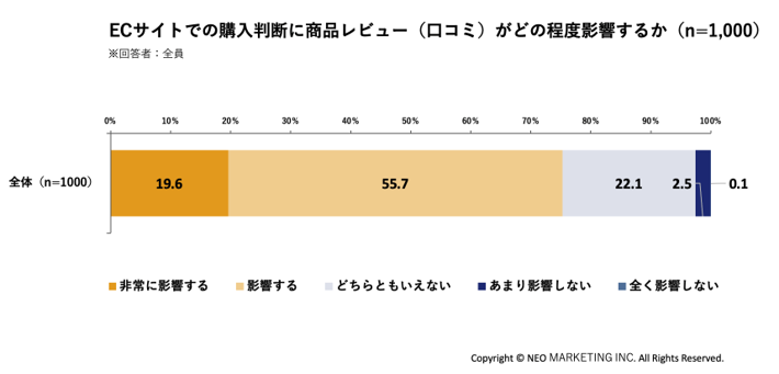 ECサイトでの購入判断に商品レビュー（口コミ）がどの程度影響するかを示すグラフ（75.3%が影響すると回答）