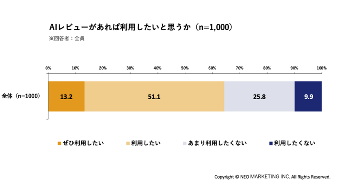 AIレビュー（AIによる口コミ要約）があれば利用したいかを示すグラフ（n=1,000）