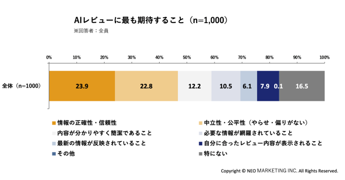 AIレビューに最も期待すること（情報の正確性・信頼性、中立性・公平性など）を示すグラフ