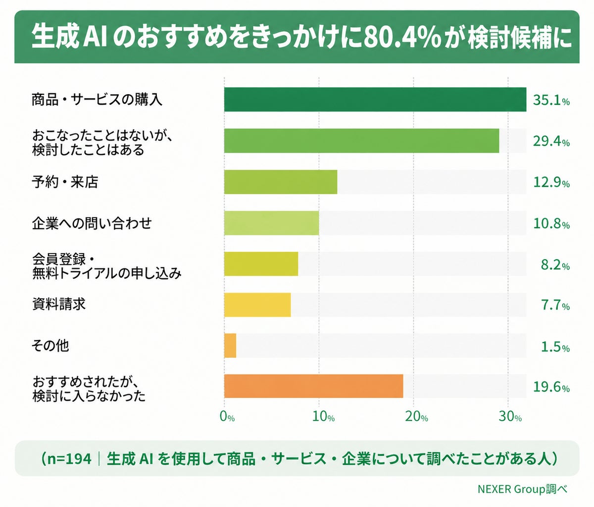 生成AIのおすすめをきっかけに検討候補に入れたか、実際に行った行動のグラフ(NEXER調査)