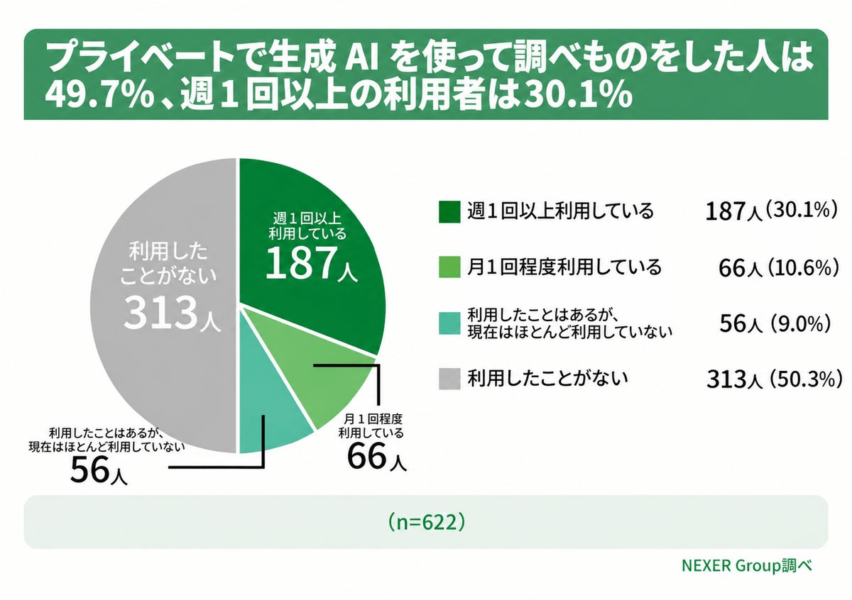 プライベートで生成AIを使って調べものをした経験と利用頻度のグラフ(NEXER調査)