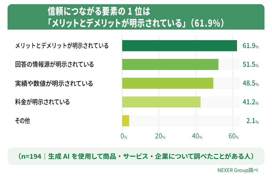 生成AIがおすすめする企業・サービスを信頼する決め手となる要素のグラフ(NEXER調査)