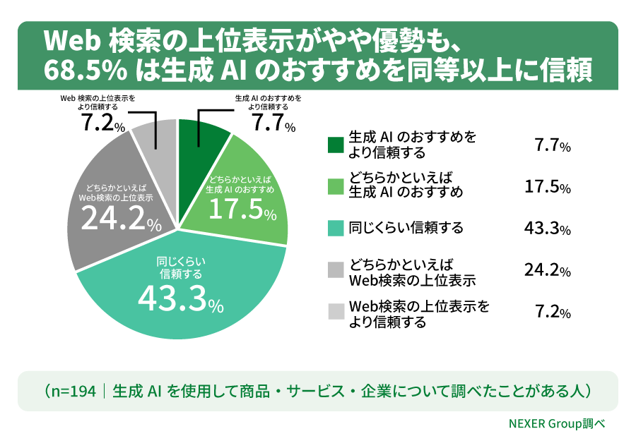 Google検索の上位表示と生成AIのおすすめのどちらを信頼するかを比較したグラフ(NEXER調査)