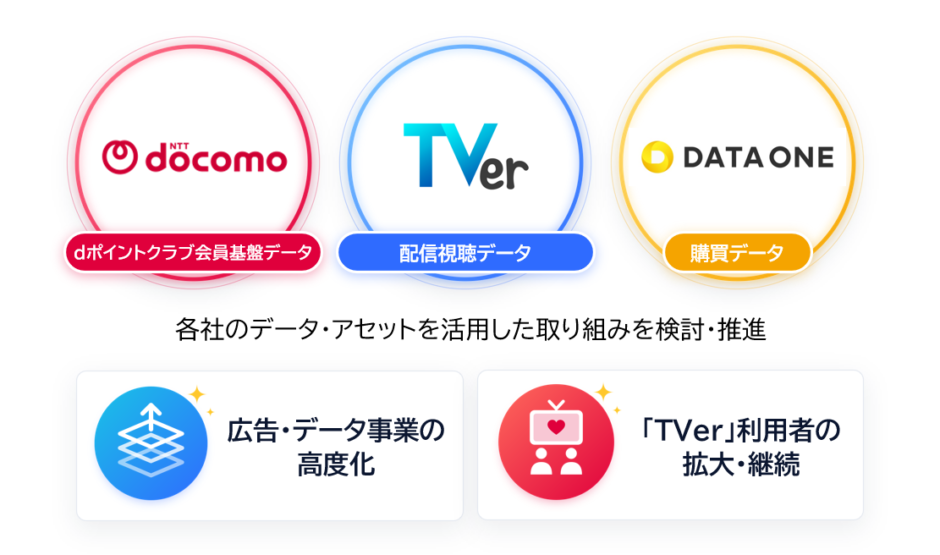 データ・ワン、TVer、NTTドコモの3社による購買・視聴・会員基盤データ連携の共創イメージ